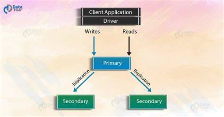What is MongoDB replication