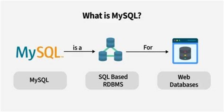 What is MySQL tutorial point