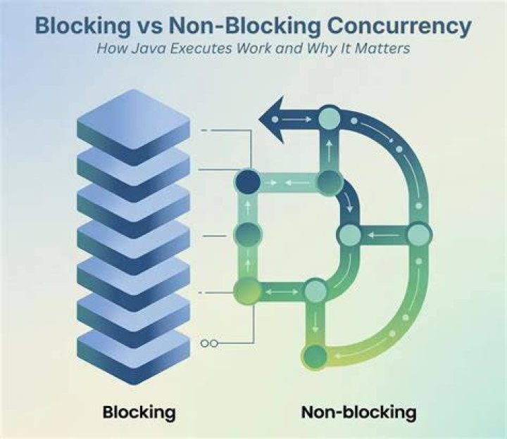 What is non blocking in Java
