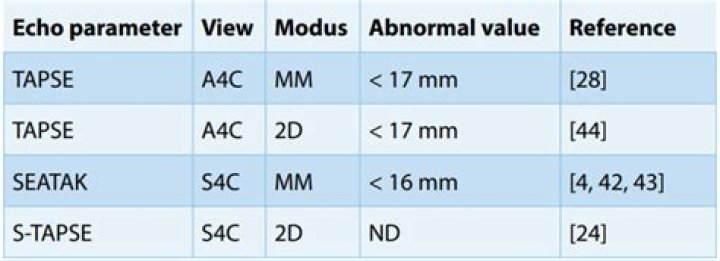 What is normal Tapse on Echo