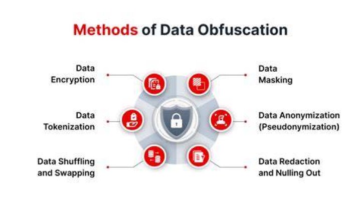 What is obfuscation used for