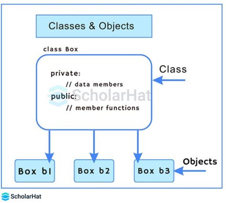 What is object in ASP.NET C#