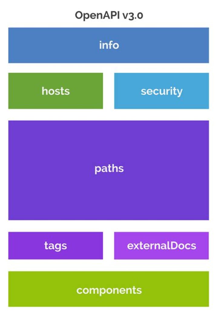 What is open API vs REST API