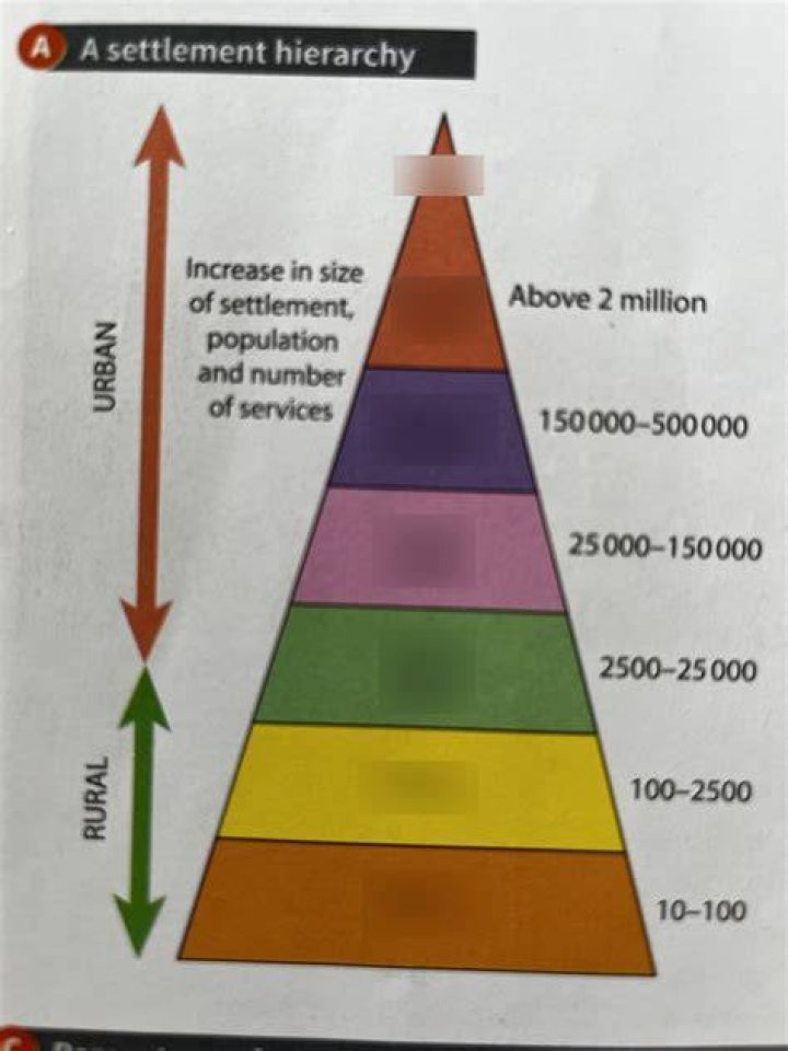 What is population hierarchy