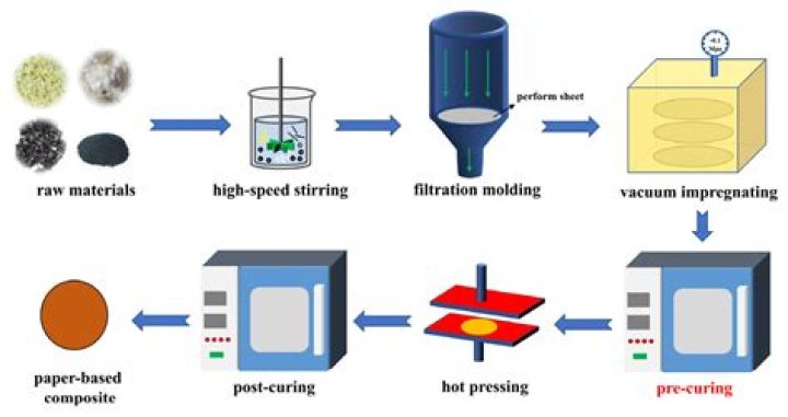 What is post curing process