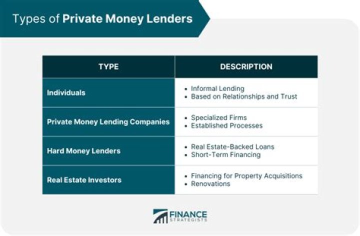 What is private lending mean