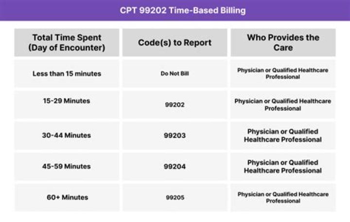 What is procedure code 99217
