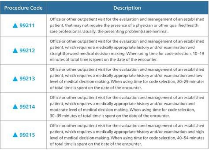 What is procedure code g6002