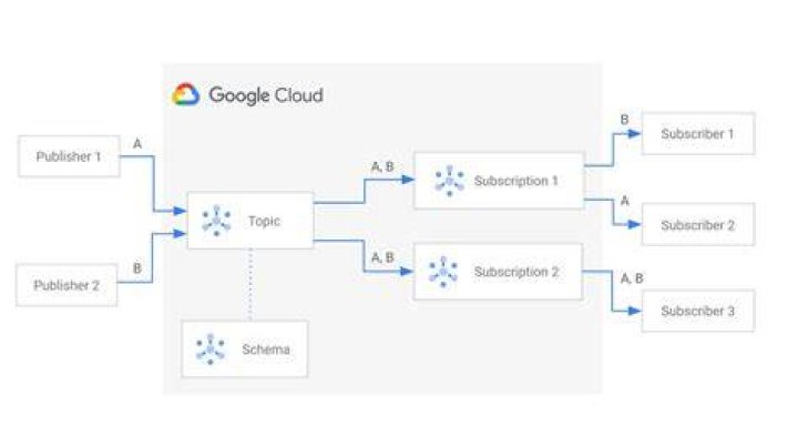 What is pub/sub Google cloud