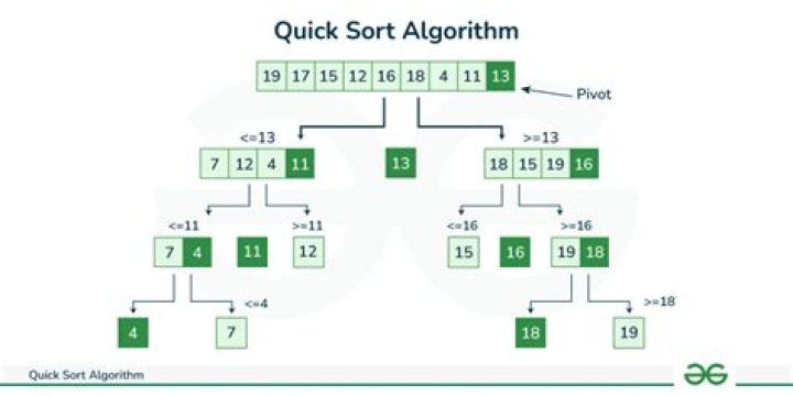 What is quick sort algorithm