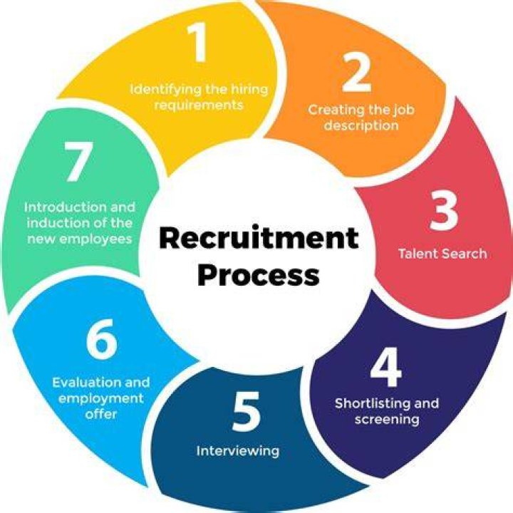 What is recruitment orientation