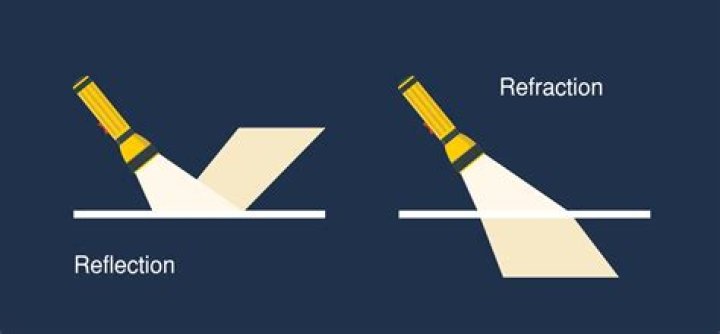 What is reflecting in action