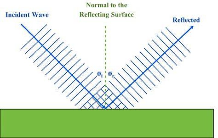 What is reflection of a wave