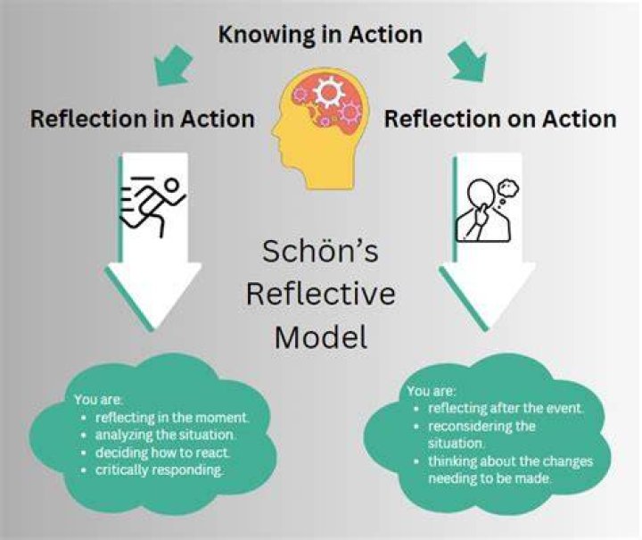 What is reflection on Action