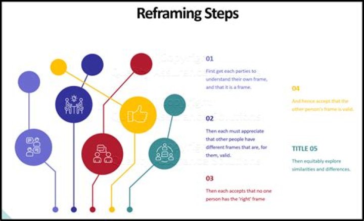 What is reframing in communication