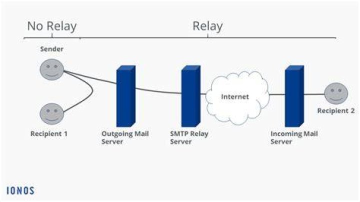 What is Relay in mail server