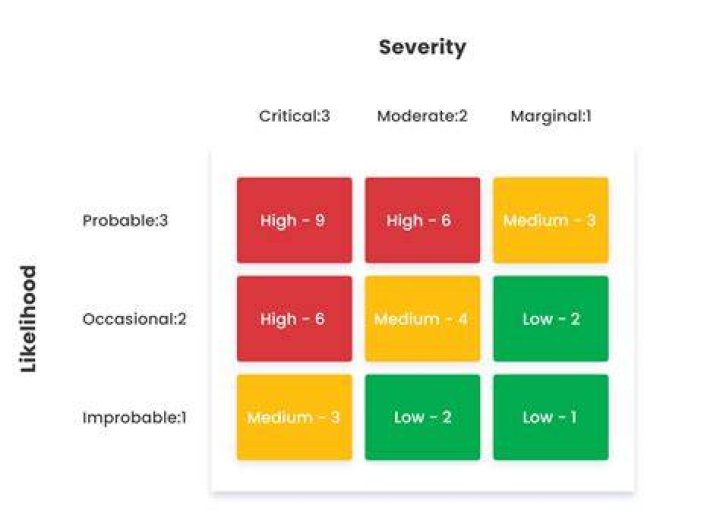 What is risk severity matrix