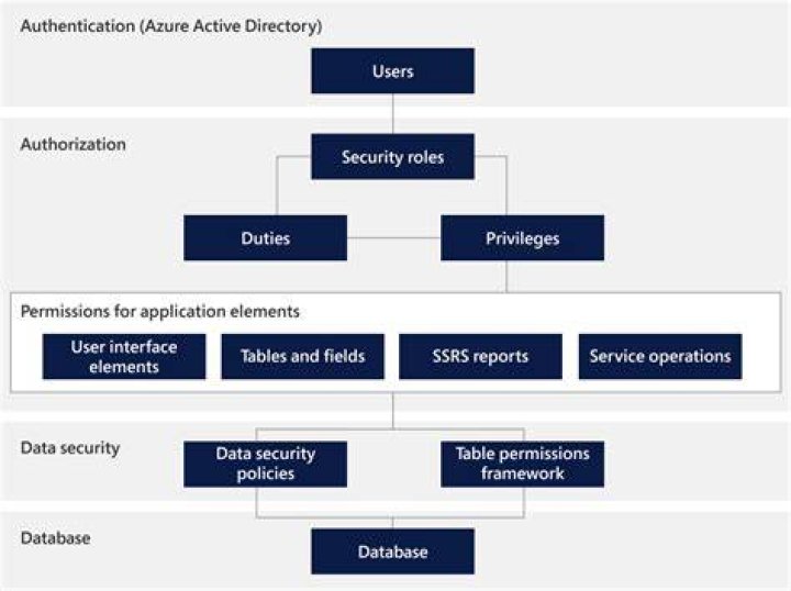 What is role-based security