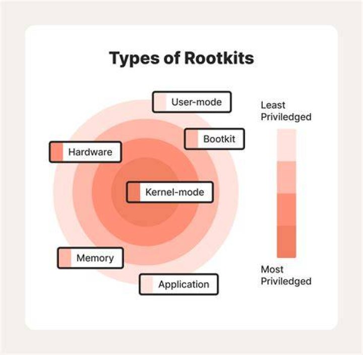 What is rootkit and example