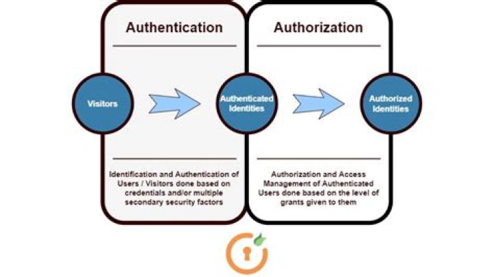 What is Samba authentication