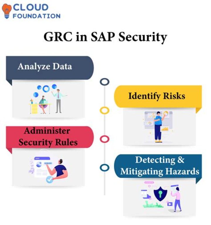 What is SAP Security and GRC