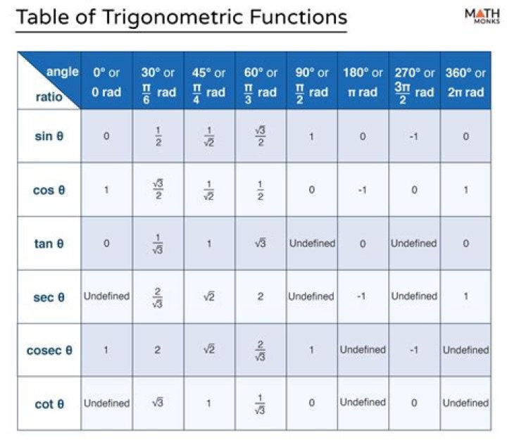 What is SEC equal to in trig