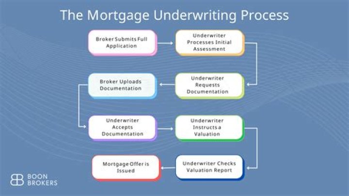 What is securing a mortgage
