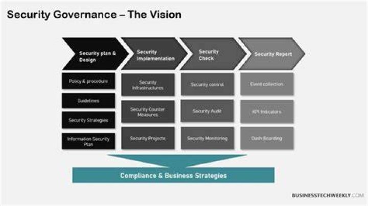 What is security governance