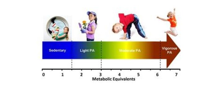 What is sedentary Behaviour