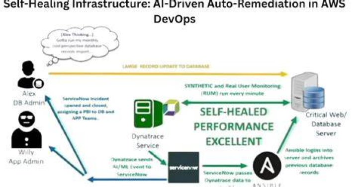 What is self-healing in AWS