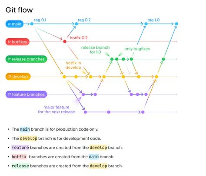 What is SourceTree git flow