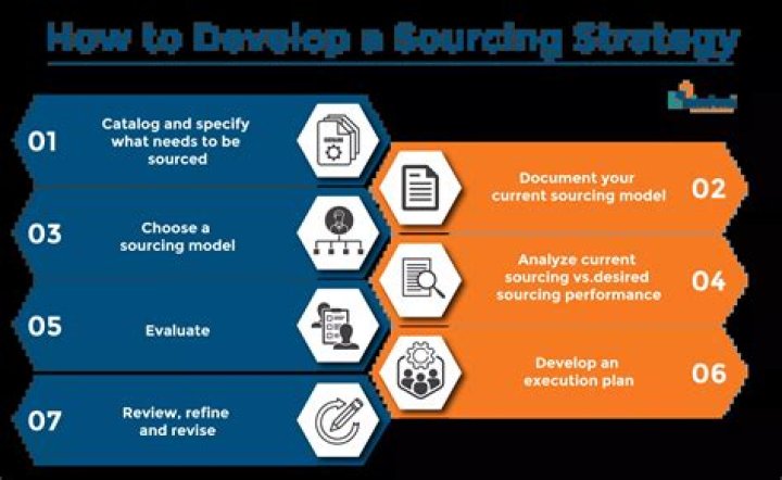 What is sourcing methodology