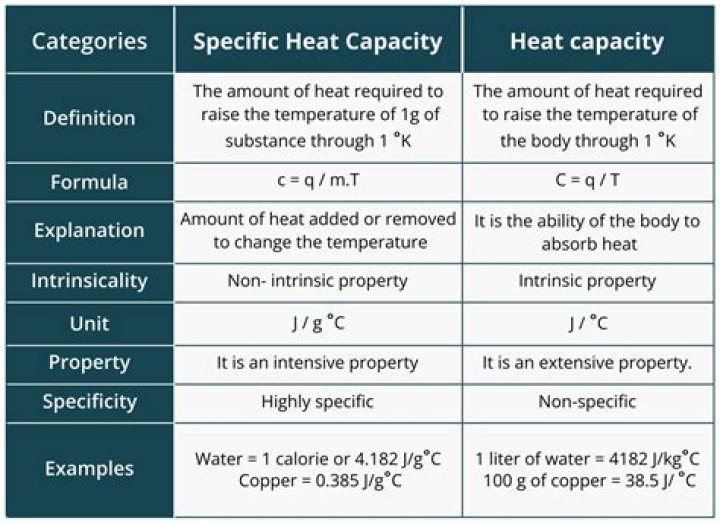 What is specific heat answer