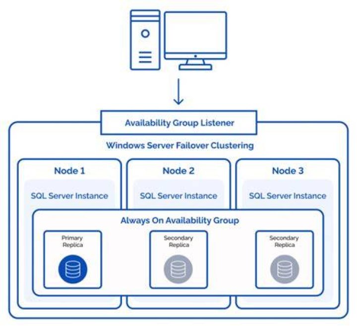 What is SQL Availability Groups