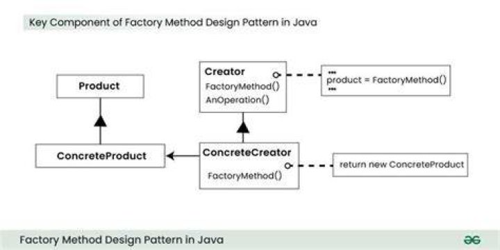 What is Template Method design pattern in Java