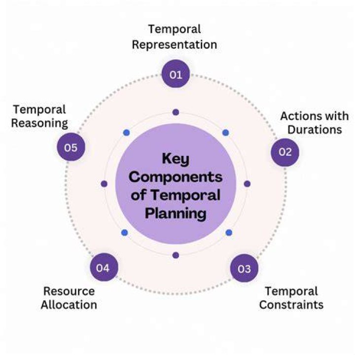 What is temporal data model