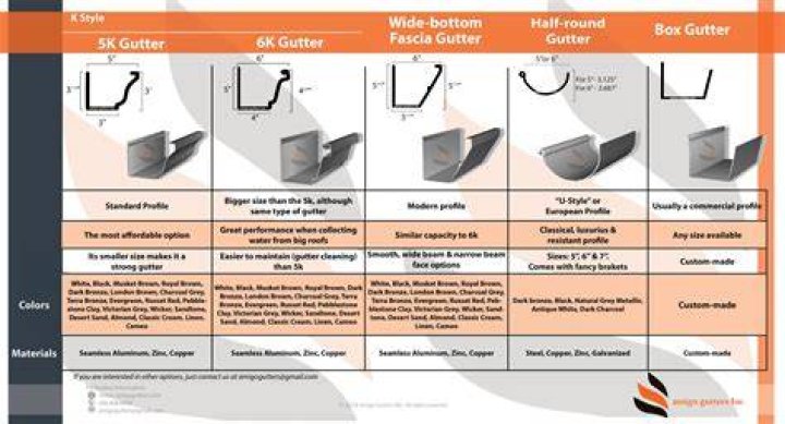 What is the best size gutter