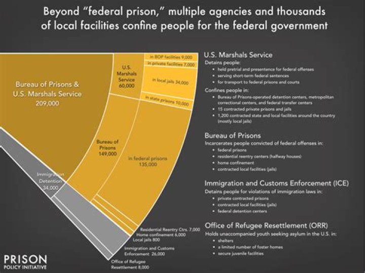 What is the correctional system