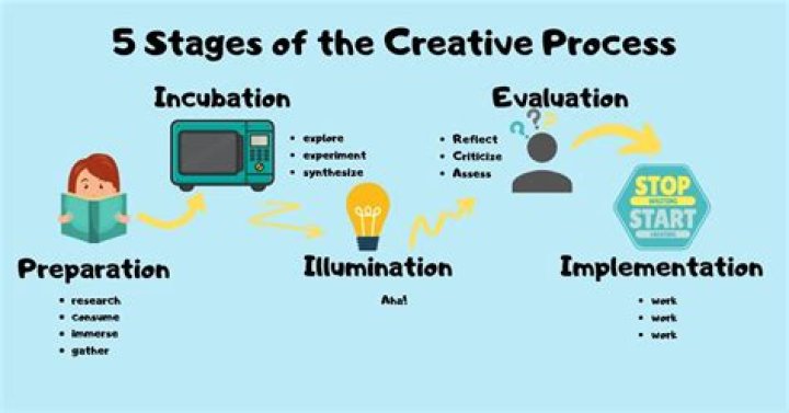 What is the creative process