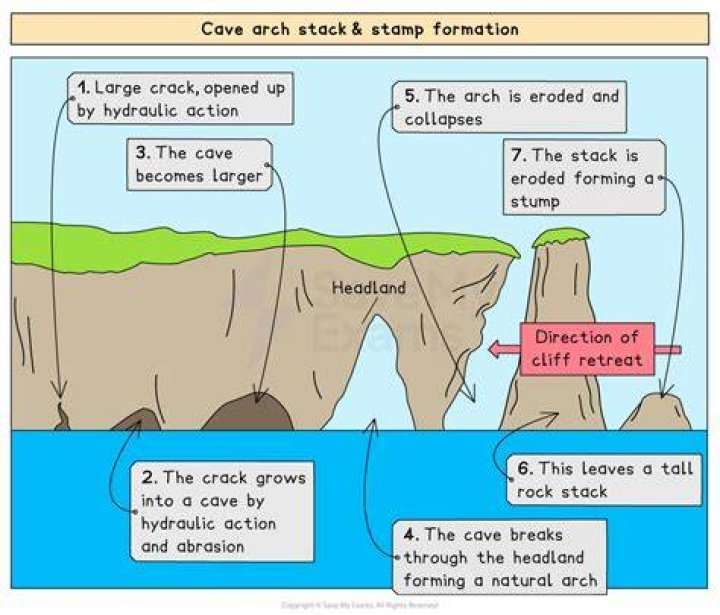 What is the formation theory