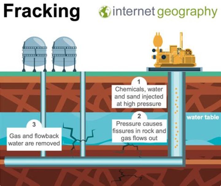 What is the fracking process