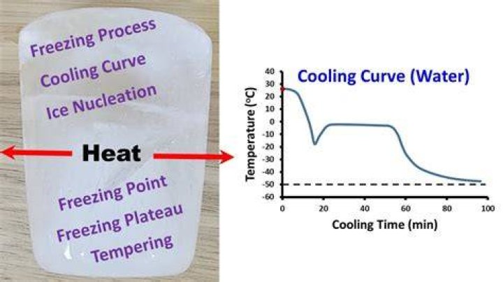What is the freezing process