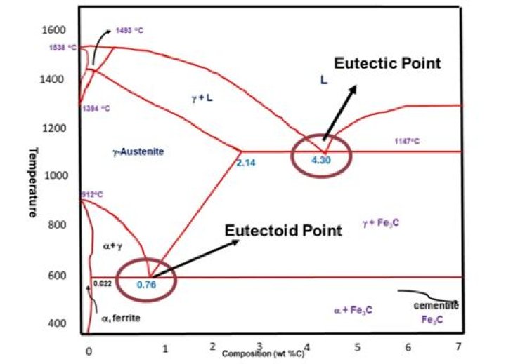 What is the peritectic point