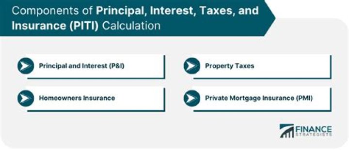 What is the PITI calculation