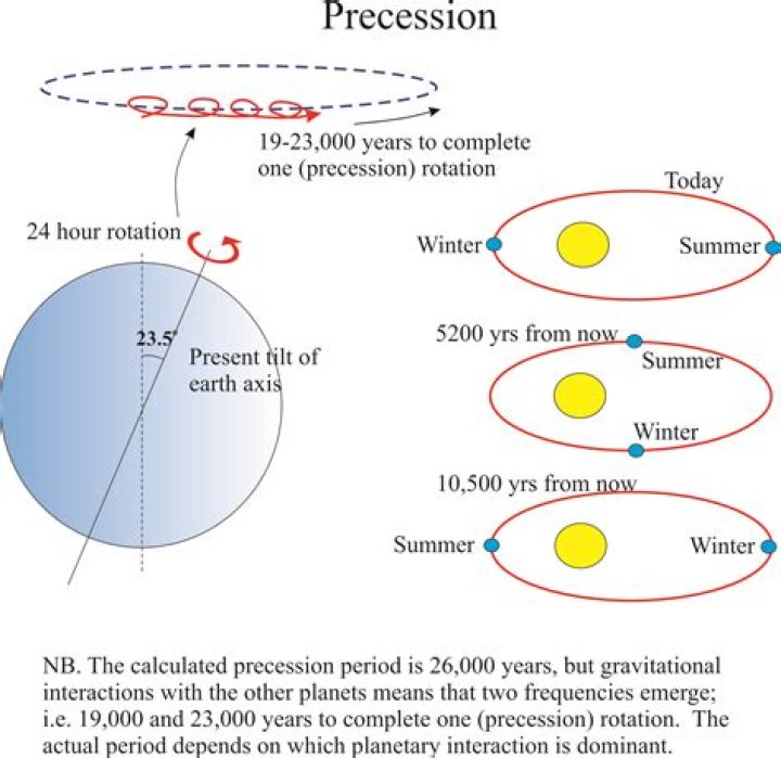 What is the precession cycle