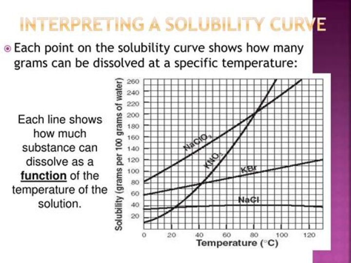 What is the solubility curve