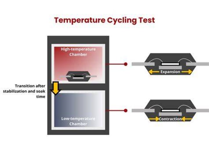 What is thermal cycling test