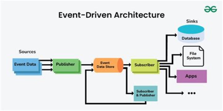What is time driven in event driven programming