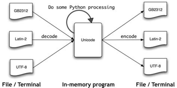 What is Tokenizing in Python