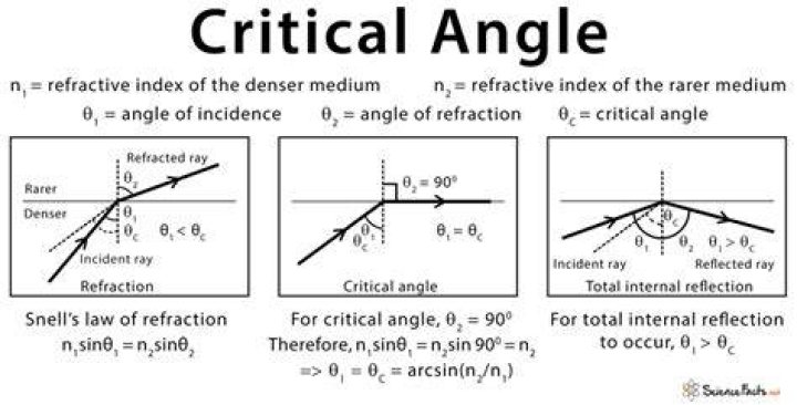 What is total critical angle